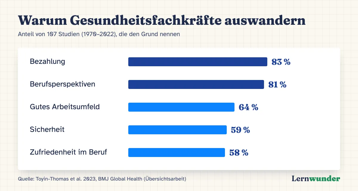 Grafik: Gründe für Migration von Gesundheitsfachkräften, Anteil der Studien, die den Grund nennen: Bezahlung 83 %, Berufsperspektiven 81 %, gutes Arbeitsumfeld 64 %, Sicherheit 59 %, Zufriedenheit im Beruf 58 %. Übersicht über 107 Studien.