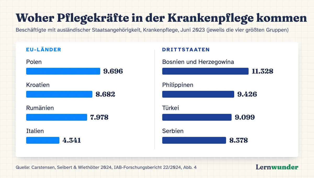 Grafik: Häufigste Staatsangehörigkeiten ausländischer Beschäftigter in der Krankenpflege, Juni 2023. Drittstaaten: Bosnien und Herzegowina 11.328, Philippinen 9.426, Türkei 9.099, Serbien 8.378. EU: Polen 9.696, Kroatien 8.682, Rumänien 7.978, Italien 4.341.