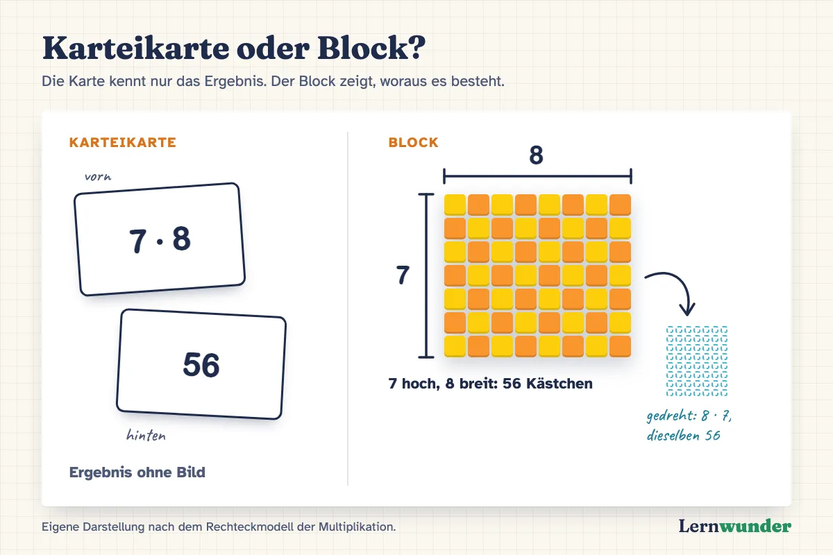 Grafik: Karteikarte und Block im Vergleich. Die Karteikarte zeigt vorn 7 · 8 und hinten 56. Der Block ist 7 Kästchen hoch und 8 breit, bedeckt 56 Felder und wird gedreht zu 8 · 7.
