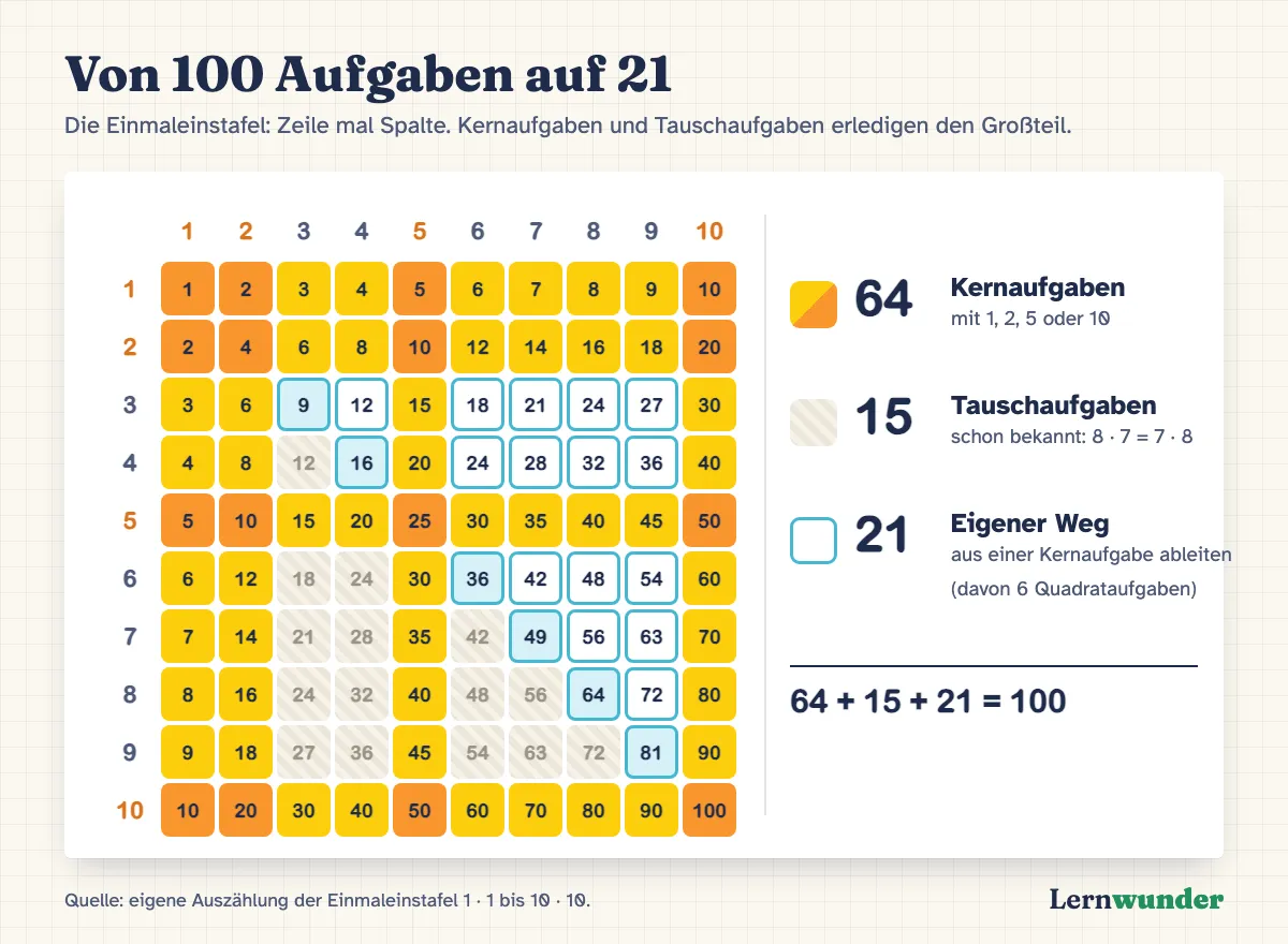 Grafik: Die Einmaleinstafel mit 100 Feldern. 64 Felder mit den Faktoren 1, 2, 5 oder 10 sind als Kernaufgaben farbig markiert. Von den übrigen 36 sind 6 Quadrataufgaben, die restlichen 30 bilden 15 Tauschpaare. Nur 21 Aufgaben brauchen einen eigenen Weg.