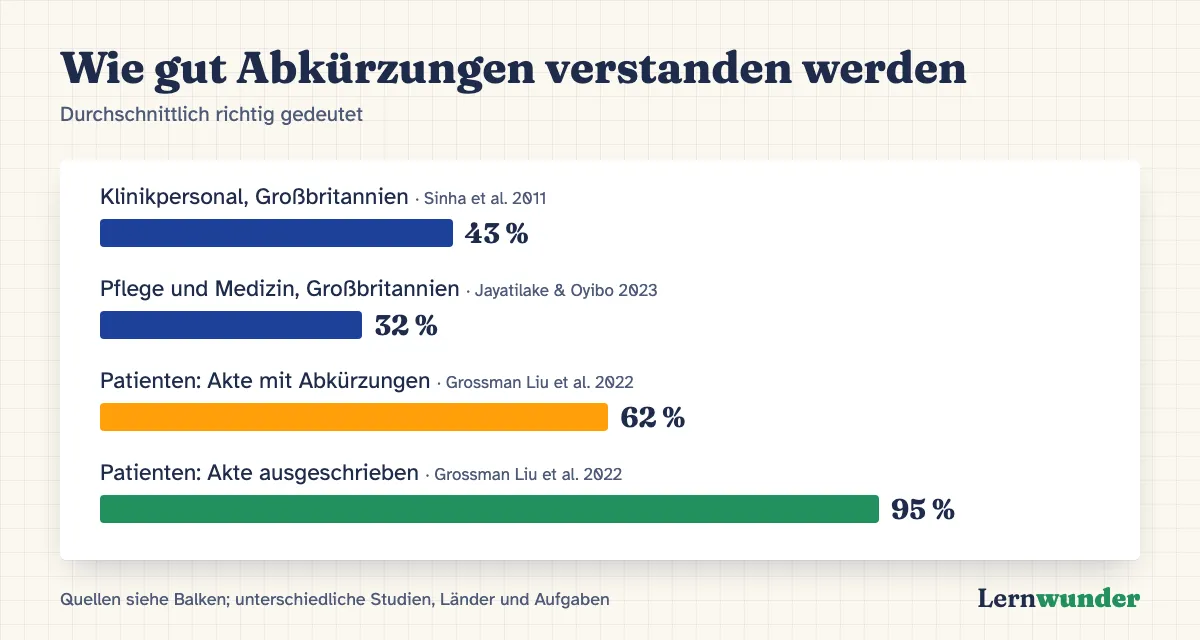 Grafik: Wie gut Abkürzungen verstanden werden. Klinikpersonal deutete im Schnitt 43 Prozent (Sinha 2011) beziehungsweise 32 Prozent (Jayatilake 2023) richtig. Patientinnen und Patienten verstanden ihre Akte mit Abkürzungen zu 62 Prozent, ausgeschrieben zu 95 Prozent (Grossman Liu 2022).