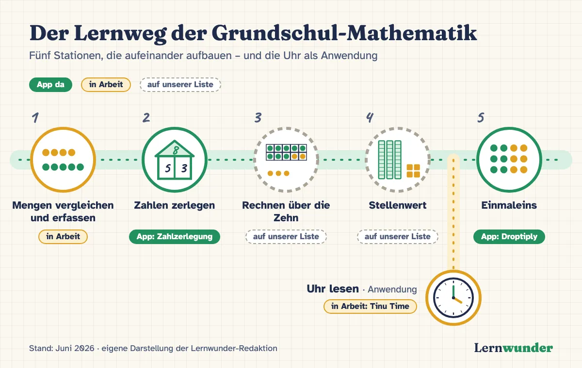 Grafik: Der Lernweg als geschwungener Pfad mit fünf Stationen. 1 Mengen vergleichen und erfassen, 2 Zahlen zerlegen, 3 Rechnen über die Zehn, 4 Stellenwert, 5 Einmaleins. Ein Seitenweg führt zur Uhr als Anwendung. Markiert ist der Stand im Juni 2026: Zahlzerlegung und Einmaleins gibt es als App, an Mengenvergleich und Uhr arbeiten wir, Zehnerübergang und Stellenwert stehen auf unserer Liste.