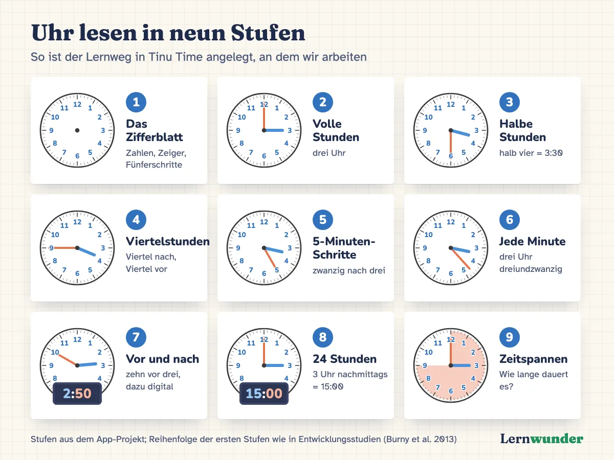 Grafik: Neun Stufen, je mit einer kleinen Uhr. 1 Das Zifferblatt, 2 Volle Stunden, 3 Halbe Stunden, 4 Viertelstunden, 5 Fünf-Minuten-Schritte, 6 Jede Minute, 7 Vor und nach mit Digitalanzeige 2:50, 8 24 Stunden mit Digitalanzeige 15:00, 9 Zeitspannen mit eingefärbtem Dreiviertelkreis.