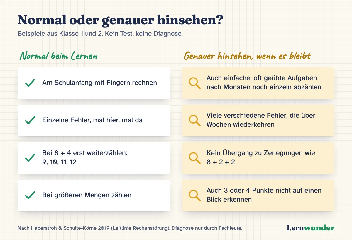 Grafik: Normal oder genauer hinsehen? Vier Beispiele aus Klasse 1 und 2 im Vergleich: Zählen mit Fingern am Schulanfang ist normal, bei einfachen Aufgaben nach Monaten auffällig; einzelne Fehler sind normal, viele verschiedene, anhaltende Fehler auffällig.