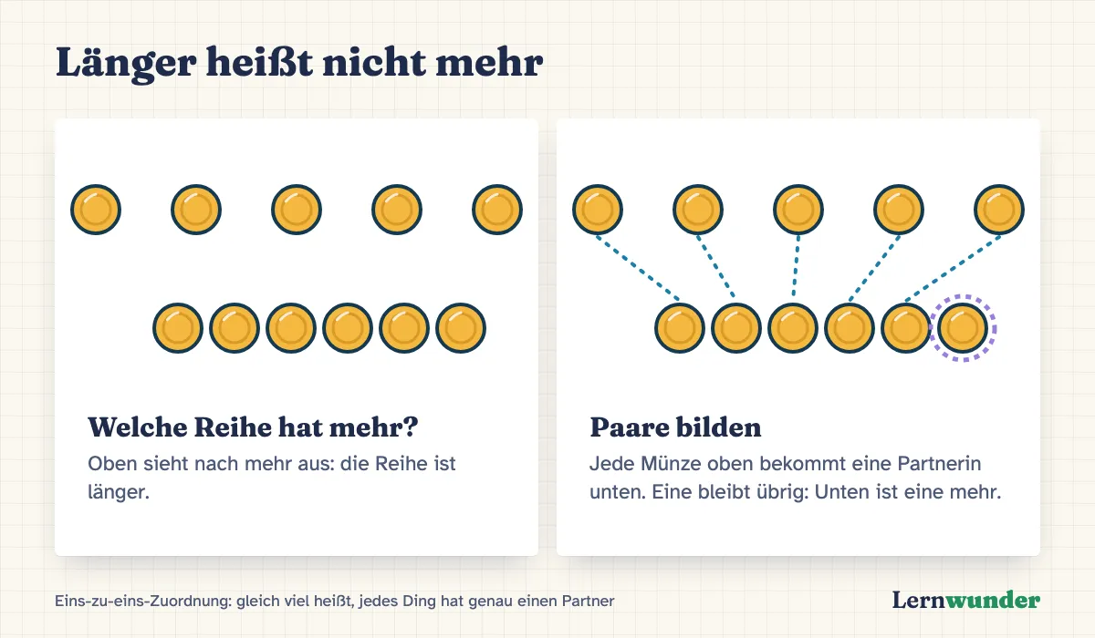 Grafik: Länger heißt nicht mehr. Links zwei Reihen Münzen, oben fünf weit auseinander, unten sechs eng beieinander; die obere Reihe wirkt länger. Rechts dieselben Reihen mit Linien zwischen Paaren: Unten bleibt eine Münze übrig, unten ist eine mehr.