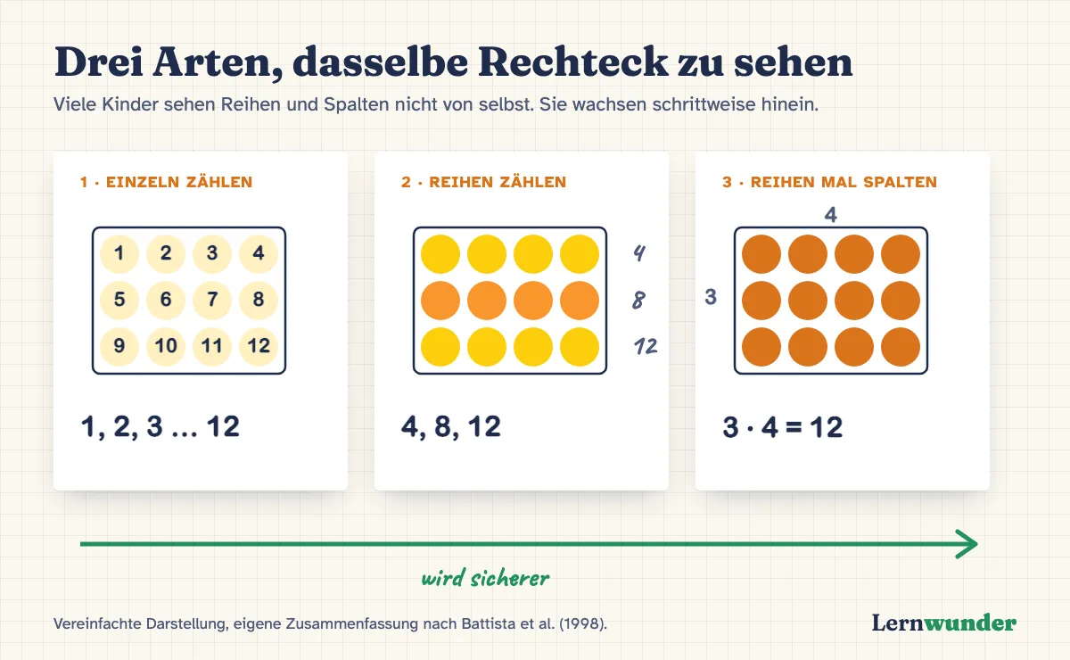 Grafik: Drei Arten, ein Rechteck aus 3 Reihen mit je 4 Punkten zu sehen. Einzeln zählen: 1 bis 12. Reihen zählen: 4, 8, 12. Reihen mal Spalten: 3 · 4 = 12. Vereinfachte Darstellung nach Battista et al. 1998.