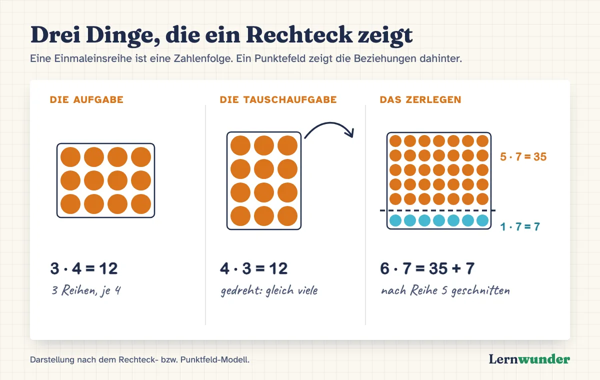 Grafik: Drei Dinge, die ein Rechteck zeigt. Links ein Punktefeld 3 · 4 mit 3 Reihen und 4 Spalten, gleich 12. In der Mitte dasselbe Feld gedreht als 4 · 3, ebenfalls 12. Rechts ein Feld 6 · 7, nach der fünften Reihe durchgeschnitten in 5 · 7 = 35 und 1 · 7 = 7, zusammen 42.