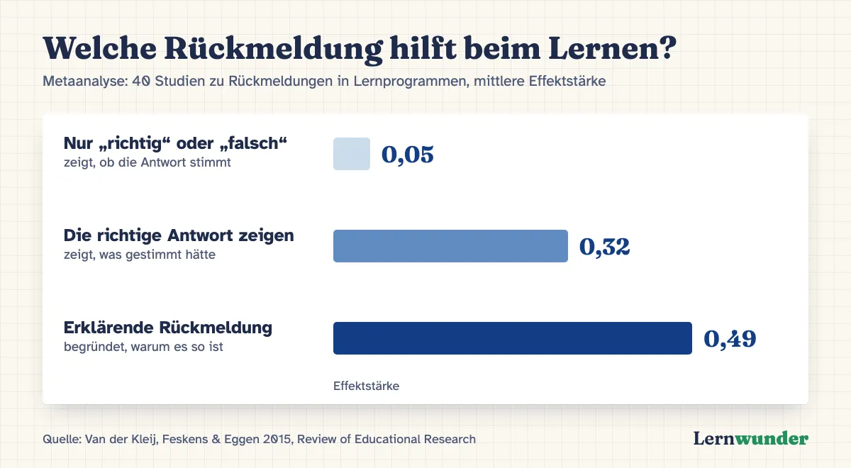 Grafik: Welche Rückmeldung hilft beim Lernen? Nur „richtig“ oder „falsch“: Effektstärke 0,05. Die richtige Antwort zeigen: 0,32. Erklärende Rückmeldung: 0,49. Metaanalyse von 40 Studien zu Lernprogrammen, Van der Kleij, Feskens und Eggen 2015.