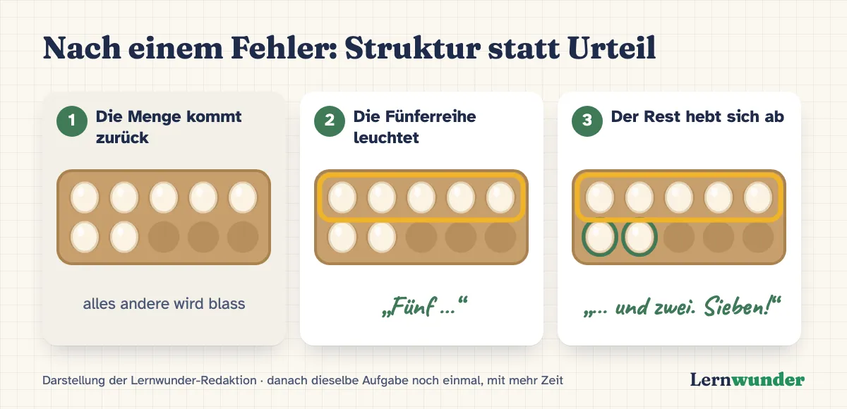 Grafik: Rückmeldung als Struktur in drei Schritten. Erstens: Die Menge erscheint wieder, alles andere wird blass. Zweitens: Die volle Fünferreihe leuchtet gelb, „Fünf …“. Drittens: Die zwei weiteren Eier heben sich hervor, „… und zwei. Sieben!“