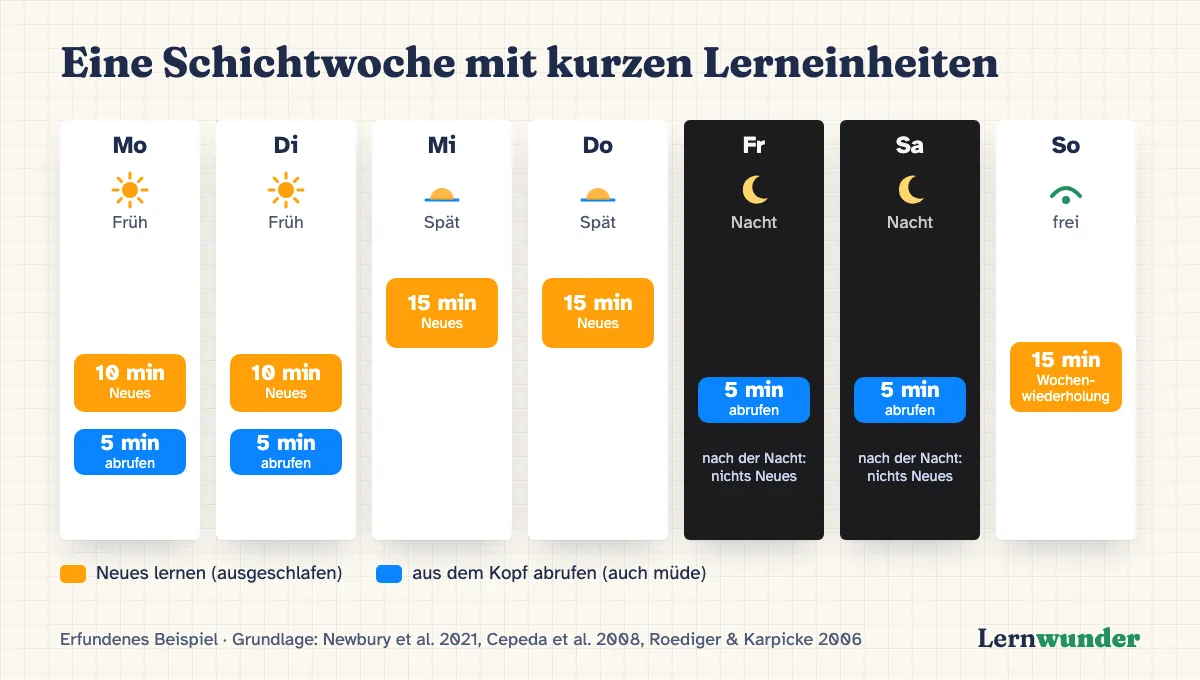 Grafik: Eine erfundene Schichtwoche mit kurzen Lerneinheiten. Montag und Dienstag Frühdienst: nachmittags 10 Minuten Neues, abends 5 Minuten abrufen. Mittwoch und Donnerstag Spätdienst: vormittags 15 Minuten Neues. Freitag und Samstag Nachtdienst: vor dem Dienst 5 Minuten abrufen, keine neuen Wörter nach der Nacht. Sonntag frei: 15 Minuten Wochenwiederholung.