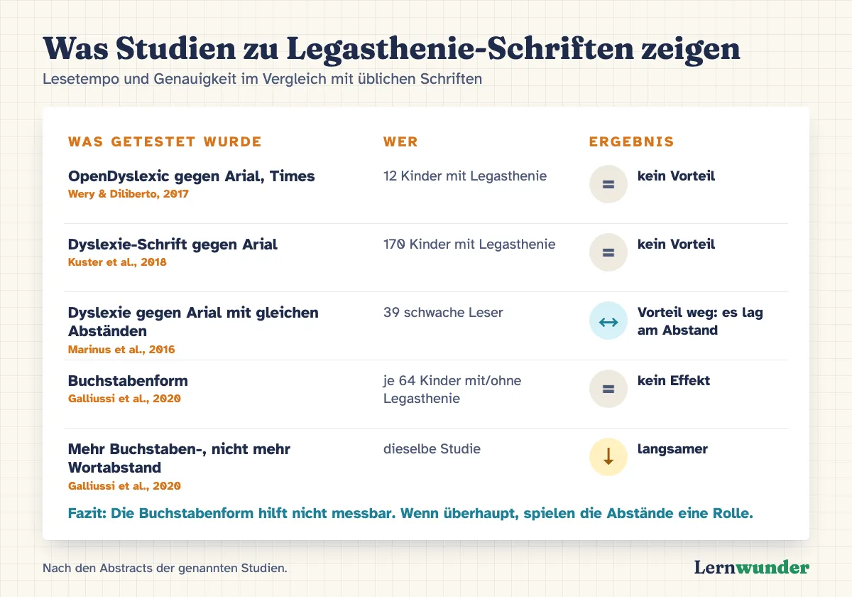Grafik: Was Studien zu Legasthenie-Schriften zeigen. OpenDyslexic, 12 Kinder: kein Vorteil. Dyslexie-Schrift, 170 Kinder: kein Vorteil. Dyslexie gegen Arial mit gleichen Abständen, 39 schwache Leser: kleiner Vorteil verschwindet, es lag an den Abständen. Buchstabenform, je 64 Kinder: kein Effekt. Mehr Buchstabenabstand ohne mehr Wortabstand: langsamer.
