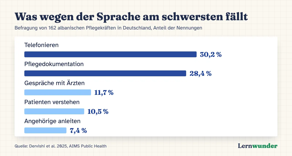Grafik: Was wegen der Sprache am schwersten fällt – Telefonieren 30,2 %, Pflegedokumentation 28,4 %, Gespräche mit Ärzten 11,7 %, Patienten verstehen 10,5 %, Angehörige anleiten 7,4 %. Befragung von 162 albanischen Pflegekräften in Deutschland.