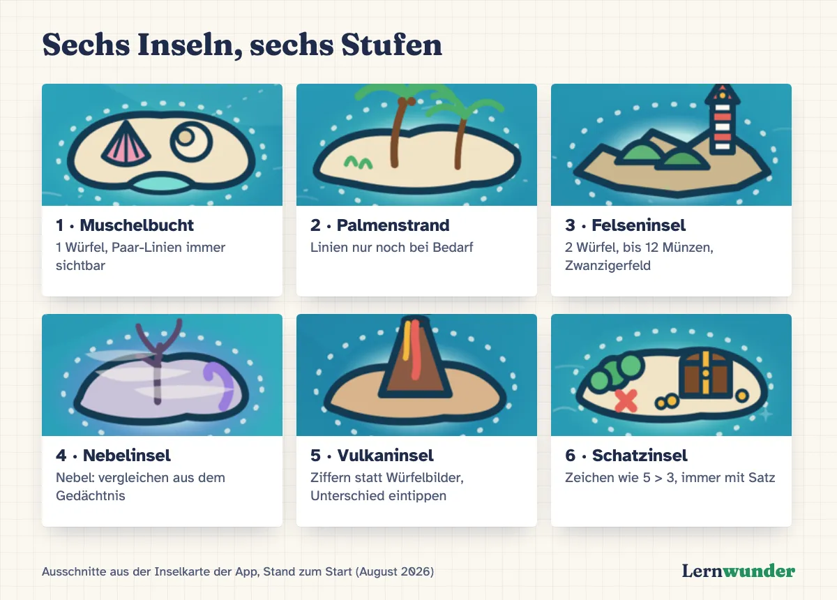 Grafik: Die sechs Inseln von Mengenpiraten als Ausschnitte aus der Inselkarte der App: Muschelbucht, Palmenstrand, Felseninsel mit Leuchtturm, Nebelinsel, Vulkaninsel und Schatzinsel mit Truhe, jeweils mit einem Stichwort, was dort neu ist.
