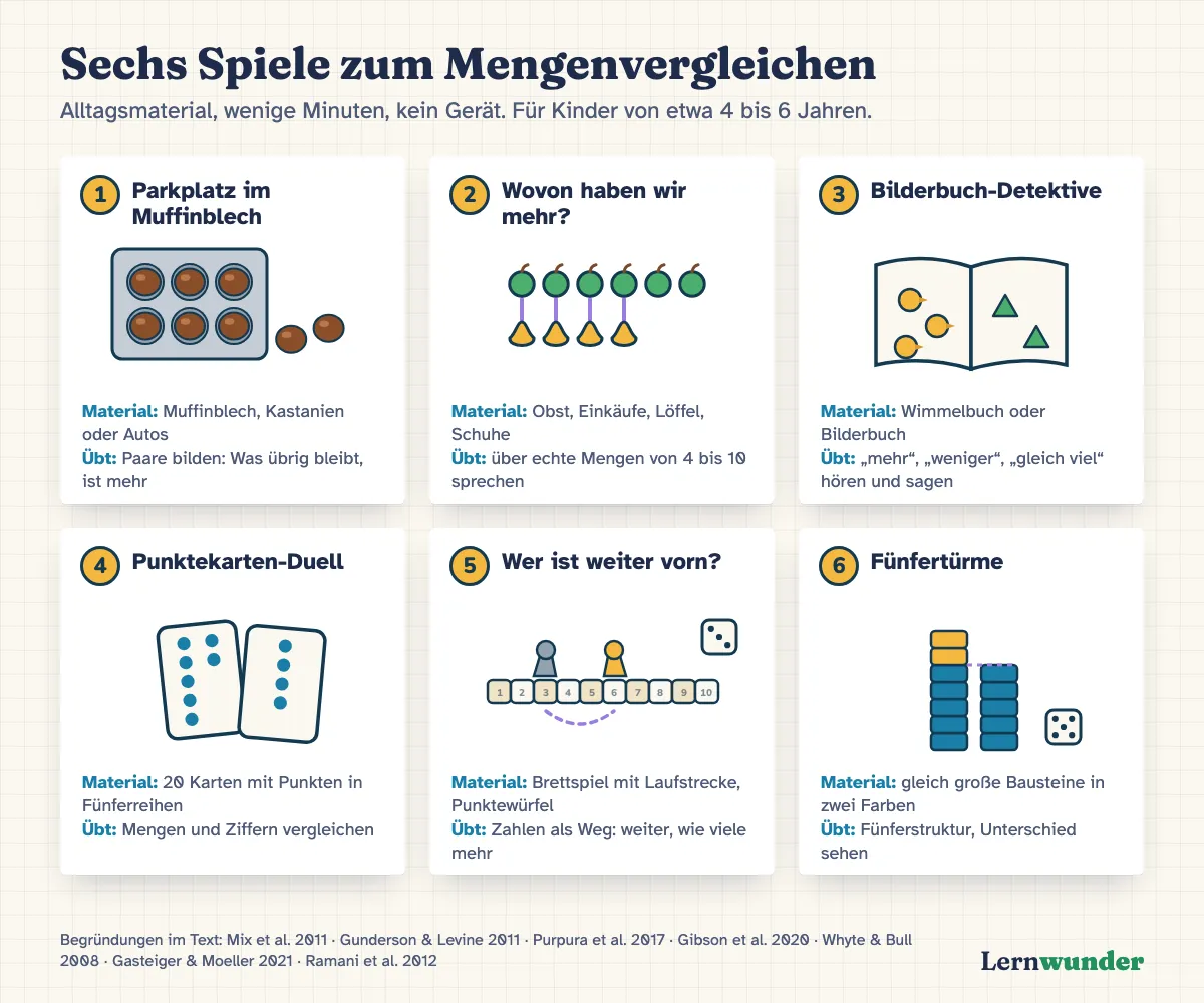 Grafik: Sechs Spiele auf einen Blick. 1 Parkplatz im Muffinblech, 2 Wovon haben wir mehr?, 3 Bilderbuch-Detektive, 4 Punktekarten-Duell, 5 Wer ist weiter vorn?, 6 Fünfertürme, jeweils mit Material und dem, was das Kind dabei lernt.