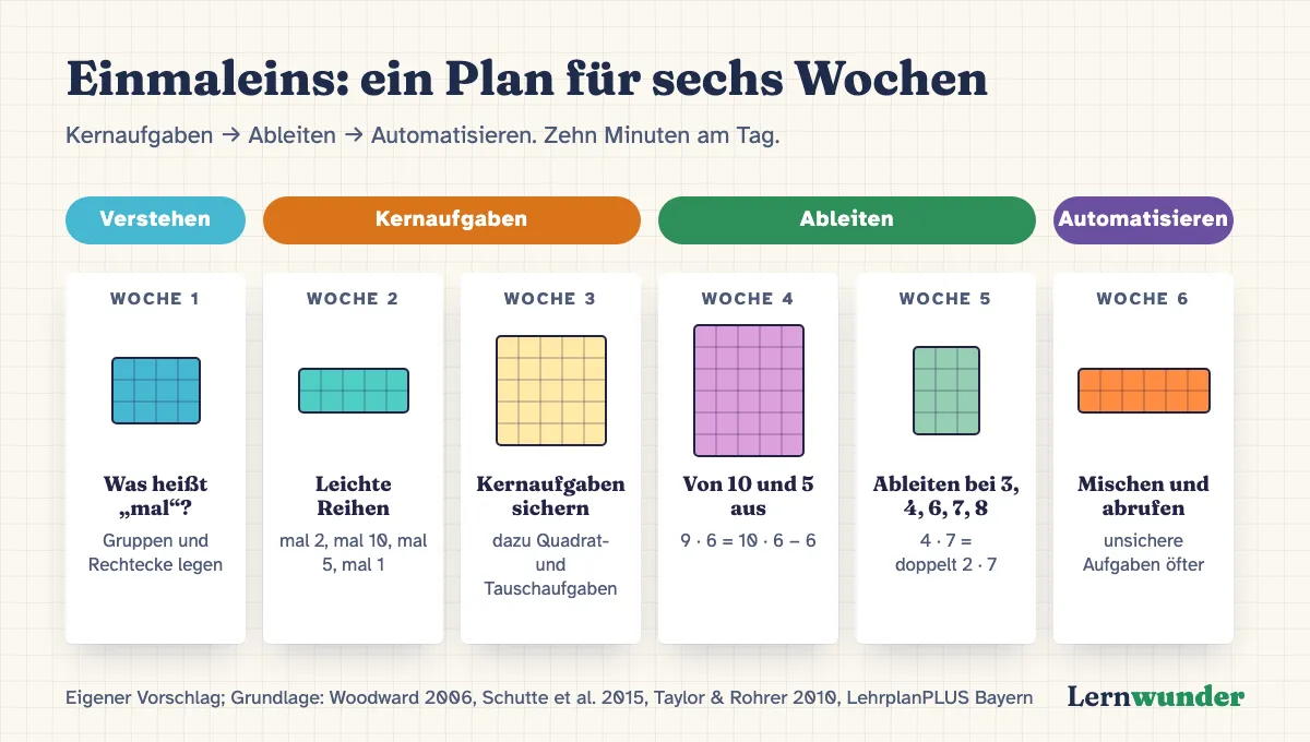Grafik: Sechs-Wochen-Plan fürs Einmaleins. Woche 1: Was heißt mal? Gleich große Gruppen und Rechtecke legen. Woche 2: Mal 2, mal 10, mal 5 als Hälfte von mal 10, mal 1. Woche 3: Kernaufgaben sichern, dazu die Quadrataufgaben und Tauschaufgaben. Woche 4: Ableiten von 10 und 5 aus, zum Beispiel 9 mal 6 gleich 10 mal 6 minus 6. Woche 5: Ableiten bei 3, 4, 6, 7, 8. Woche 6: Mischen und abrufen, unsichere Aufgaben öfter.