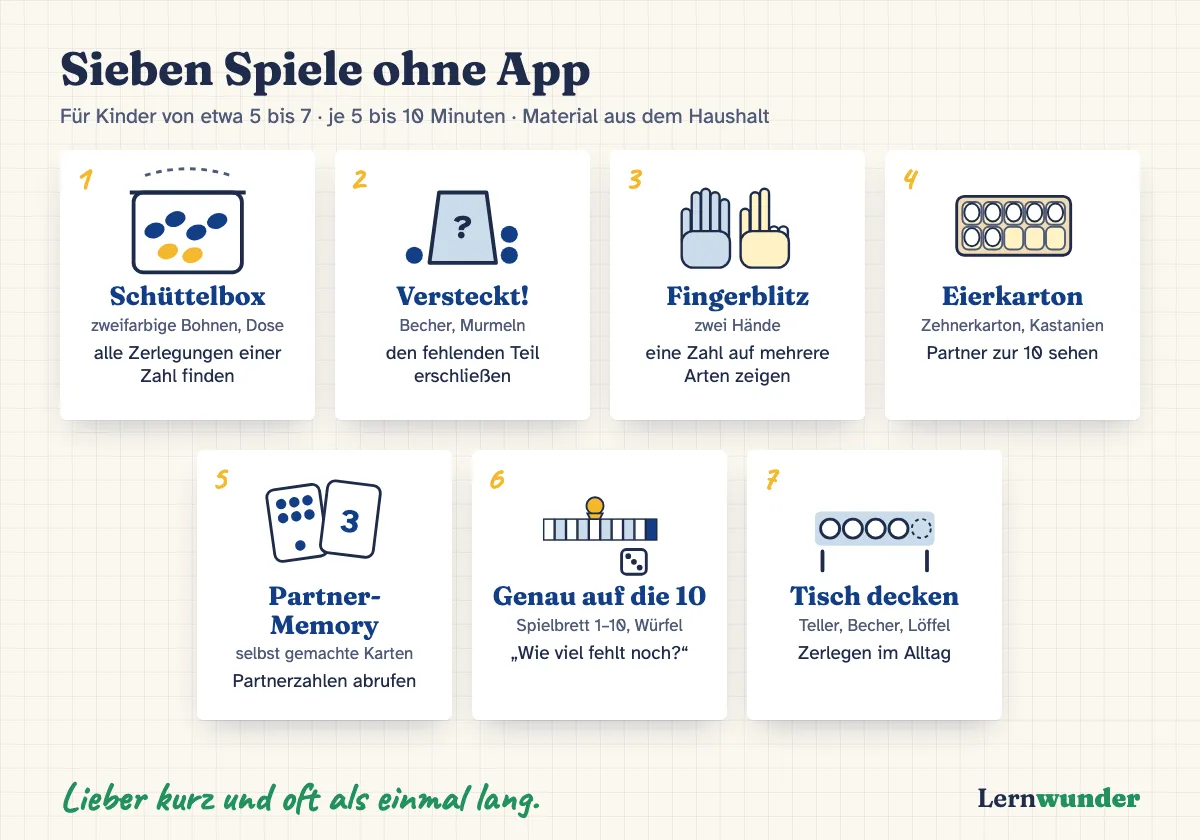 Grafik: Sieben Spiele ohne App auf einen Blick. 1 Schüttelbox, 2 Versteckt!, 3 Fingerblitz, 4 Eierkarton, 5 Partner-Memory, 6 Genau auf die 10, 7 Tisch decken, jeweils mit Material und Lernziel.