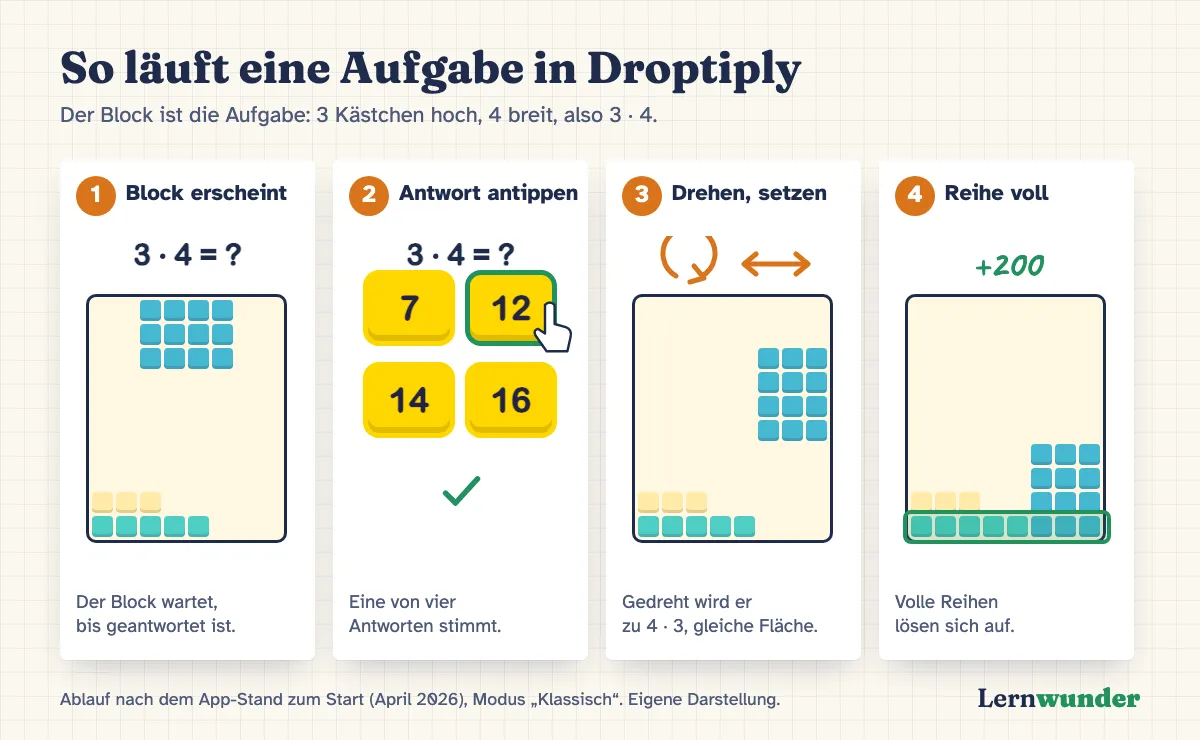 Grafik: So läuft eine Aufgabe in Droptiply. 1. Oben erscheint ein Block, 3 Kästchen hoch und 4 breit, dazu die Frage 3 · 4 = ? 2. Das Kind tippt eine von vier Antworten an, richtig ist 12. 3. Jetzt lässt sich der Block verschieben und drehen und fällt ins Spielfeld. 4. Eine volle Reihe löst sich auf.