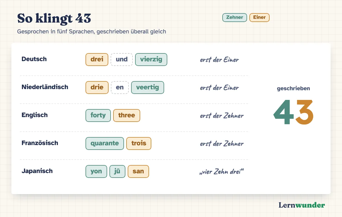 Grafik: Wie 43 in verschiedenen Sprachen gesprochen wird. Deutsch: drei-und-vierzig, erst der Einer, dann der Zehner. Niederländisch: drie-en-veertig, ebenso. Englisch: forty-three, erst der Zehner. Französisch: quarante-trois, erst der Zehner. Japanisch: yon-jū-san, wörtlich vier Zehn drei. Geschrieben wird überall 43, Zehner links.