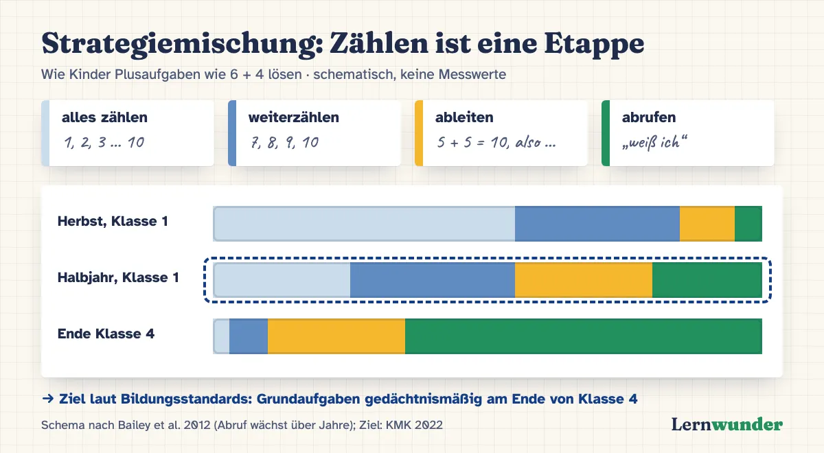 Grafik: Strategiemischung im ersten Schuljahr, schematisch. Vier Strategien liegen nebeneinander: alles zählen, weiterzählen, ableiten (etwa 6 + 4 aus 5 + 5), abrufen. Im Herbst überwiegt Zählen, zur Jahresmitte sind alle vier gemischt, am Ende der Grundschule überwiegt Abrufen. Darunter der Hinweis: Ziel laut Bildungsstandards am Ende von Klasse 4.