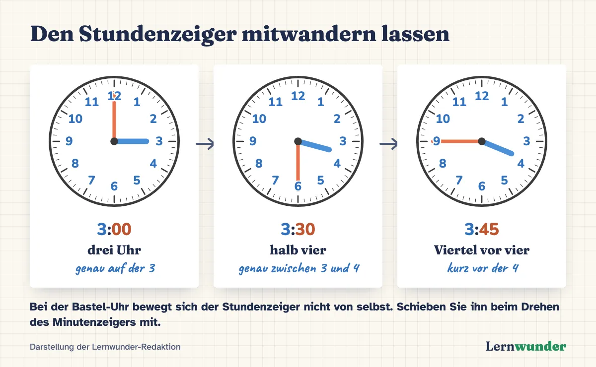 Grafik: Drei Uhren nacheinander. 3:00 drei Uhr, der Stundenzeiger steht genau auf der 3. 3:30 halb vier, der Stundenzeiger steht genau zwischen 3 und 4. 3:45 Viertel vor vier, er steht kurz vor der 4.