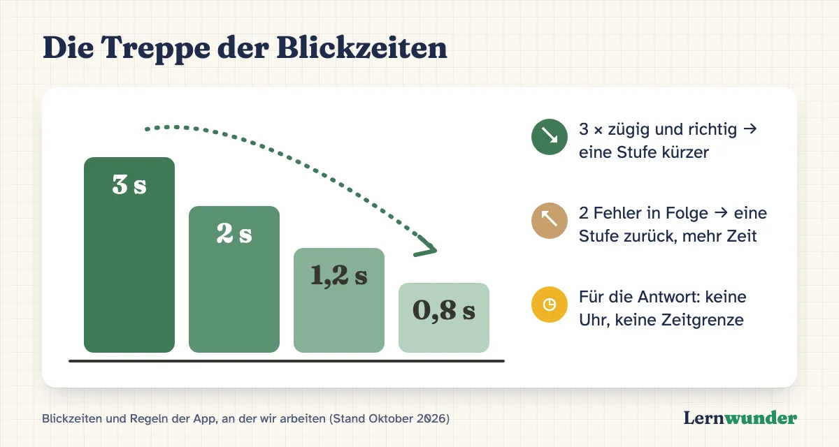 Grafik: Die Treppe der Blickzeiten. Vier Stufen von drei Sekunden über zwei und 1,2 bis 0,8 Sekunden. Nach drei zügigen richtigen Antworten in Folge geht es eine Stufe hinunter, nach zwei Fehlern in Folge eine Stufe zurück. Die Antwort hat keine Zeitgrenze.