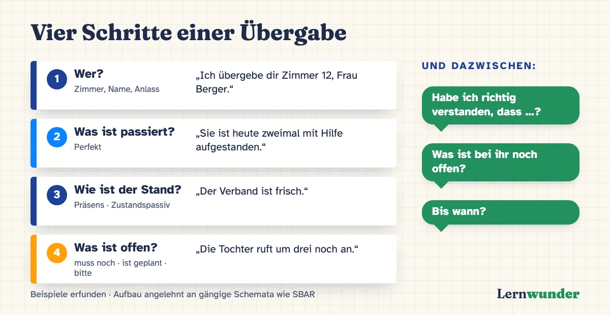 Grafik: Die vier Schritte einer Übergabe mit typischen Satzmustern. Wer: „Ich übergebe dir Zimmer 12, Frau Berger.“ Was ist passiert, im Perfekt: „Sie ist heute zweimal mit Hilfe aufgestanden.“ Wie ist der Stand, im Präsens oder Zustandspassiv: „Der Verband ist frisch.“ Was ist offen, mit muss noch, ist geplant, bitte: „Die Tochter ruft um drei noch an.“ Daneben die Rückfrage: „Habe ich richtig verstanden, dass …?“