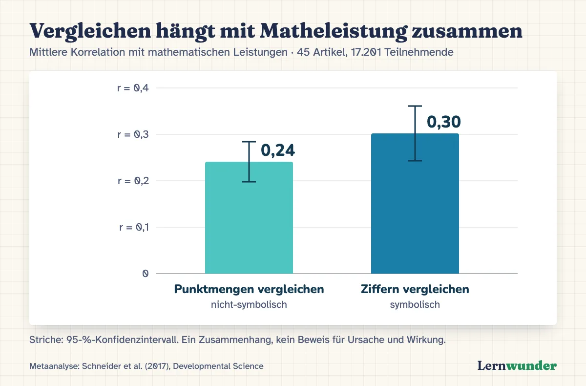 Grafik: Balkendiagramm. Mittlere Korrelation mit mathematischen Leistungen: Punktmengen vergleichen r = 0,24, Ziffern vergleichen r = 0,30, jeweils mit 95-%-Konfidenzintervall. Quelle: Schneider et al. 2017, 45 Artikel, 17.201 Teilnehmende.