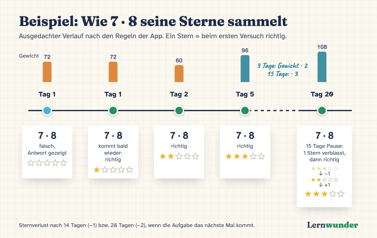 Grafik: Beispielverlauf der Aufgabe 7 · 8 über drei Wochen. Tag 1 falsch, kein Stern, Tag 1 später richtig, 1 Stern. Tag 2 richtig, 2 Sterne. Tag 5 richtig, 3 Sterne. Danach 15 Tage Pause: Ihr Gewicht steigt, beim nächsten Mal verblasst ein Stern, nach richtiger Antwort sind es wieder 3.