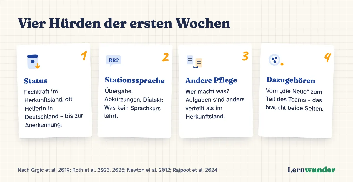 Grafik: Vier Hürden der ersten Wochen – Status, Stationssprache, andere Pflege, Zugehörigkeit.