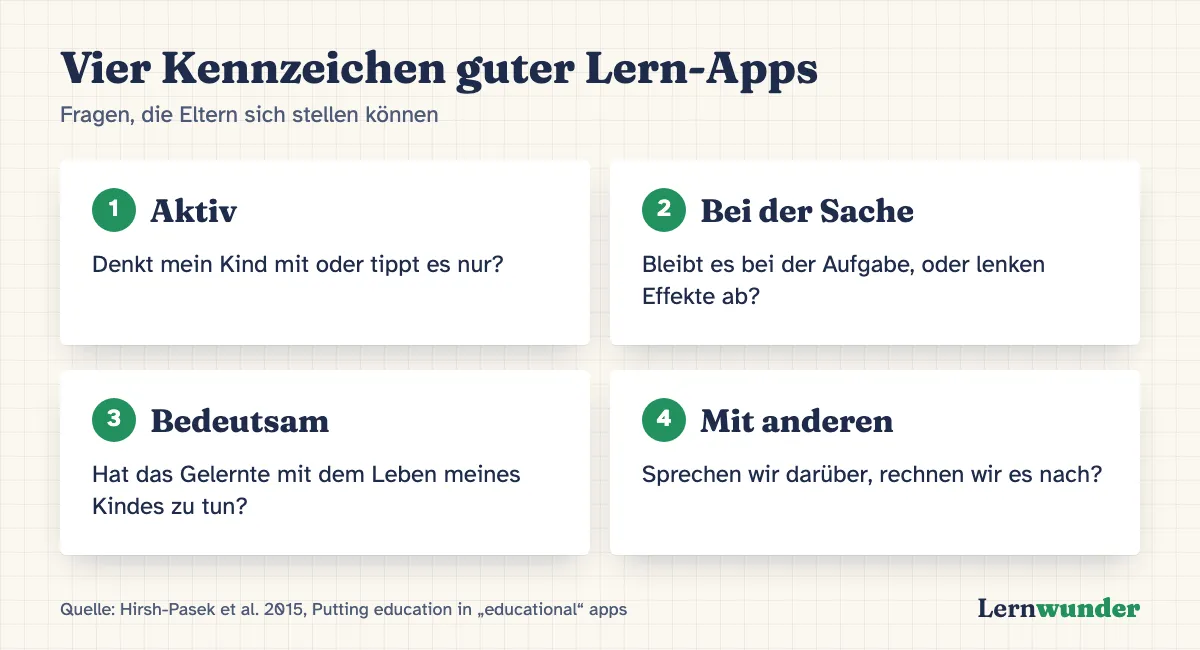 Grafik: Vier Kennzeichen guter Lern-Apps nach Hirsh-Pasek und Kollegen. Aktiv: Denkt mein Kind mit oder tippt es nur? Bei der Sache: Lenkt die App ab? Bedeutsam: Hat es mit dem Leben meines Kindes zu tun? Mit anderen: Sprechen wir darüber?