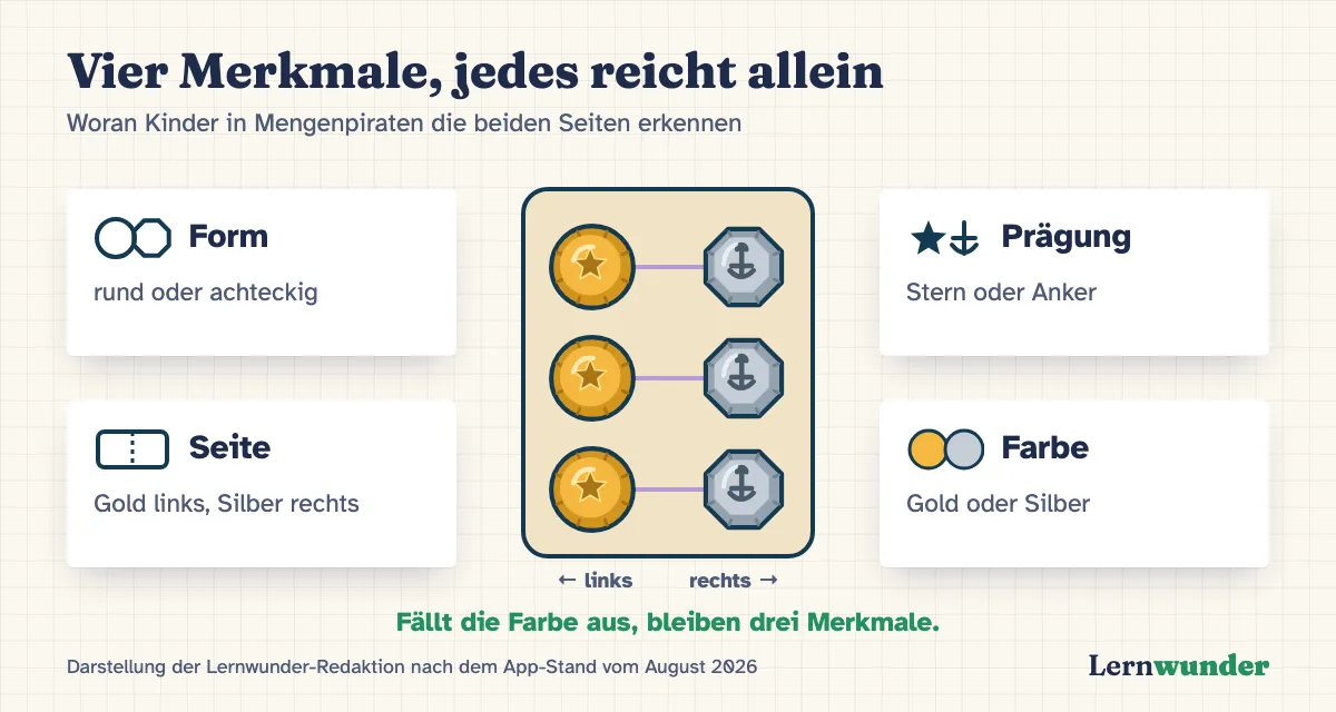 Grafik: „Vier Merkmale, jedes reicht allein“. In der Mitte ein Spielbrett mit drei runden Goldmünzen mit Stern links und drei achteckigen Silbermünzen mit Anker rechts. Darum vier Karten: Form (rund oder achteckig), Prägung (Stern oder Anker), Seite (Gold links, Silber rechts) und Farbe (Gold oder Silber). Darunter: Fällt die Farbe aus, bleiben drei Merkmale.