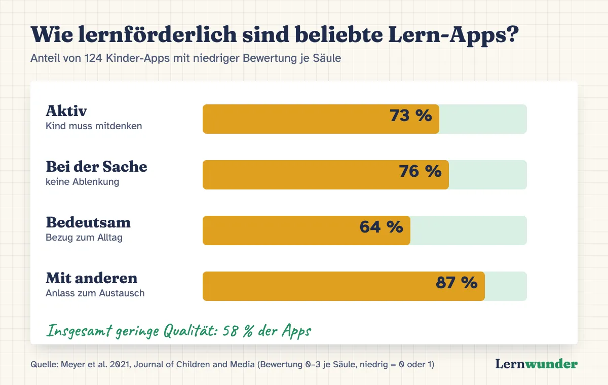 Grafik: Anteil der 124 untersuchten Kinder-Lern-Apps mit niedriger Bewertung je Säule. Aktiv 73 Prozent, bei der Sache 76 Prozent, bedeutsam 64 Prozent, mit anderen 87 Prozent. Insgesamt 58 Prozent geringe Qualität.