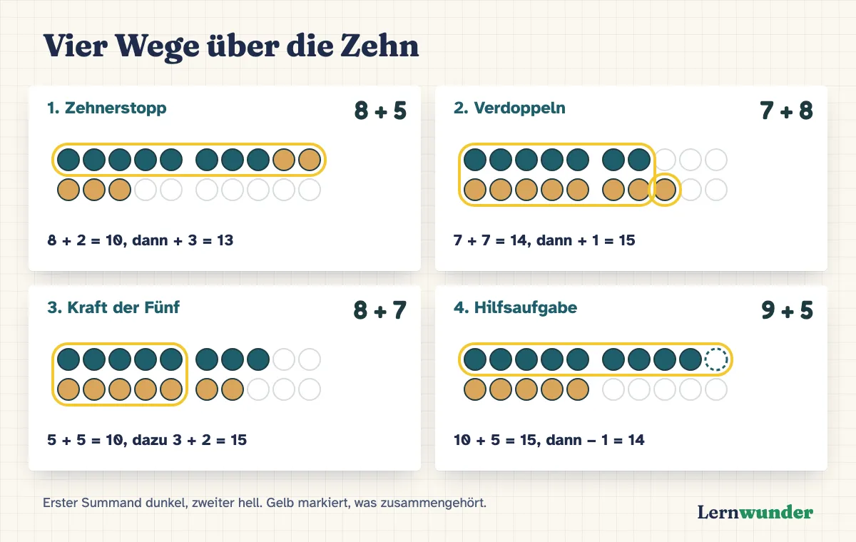 Grafik: Vier Wege zu Aufgaben über die Zehn, jeweils im Zwanzigerfeld mit Fünferstruktur. Zehnerstopp: 8 + 5 = 8 + 2 + 3 = 13. Verdoppeln: 7 + 8 = 7 + 7 + 1 = 15. Kraft der Fünf: 8 + 7 = 5 + 5 + 3 + 2 = 15. Hilfsaufgabe: 9 + 5 = 10 + 5 − 1 = 14.