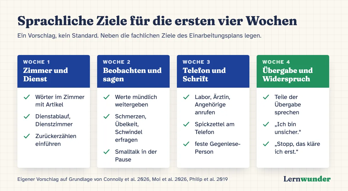 Grafik: Vorschlag für sprachliche Ziele in den ersten vier Wochen. Woche 1: Wörter rund ums Zimmer und den Dienstablauf, Zurückerzählen einführen. Woche 2: Werte und Beobachtungen mündlich weitergeben. Woche 3: Telefonate mit Labor und Ärztin, Dokumentation mit fester Gegenlese-Person. Woche 4: Teile der Übergabe selbst sprechen, nachfragen und widersprechen.