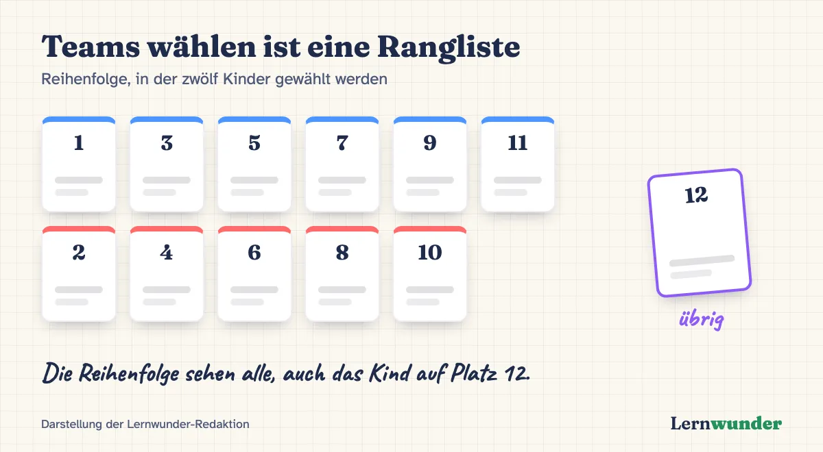 Grafik: Teams wählen als Rangliste. Zwölf leere Namenskarten in der Reihenfolge, in der sie gewählt werden, von 1 bis 12. Die Karte mit der Nummer 12 steht abseits. Darunter: Die Reihenfolge sehen alle.