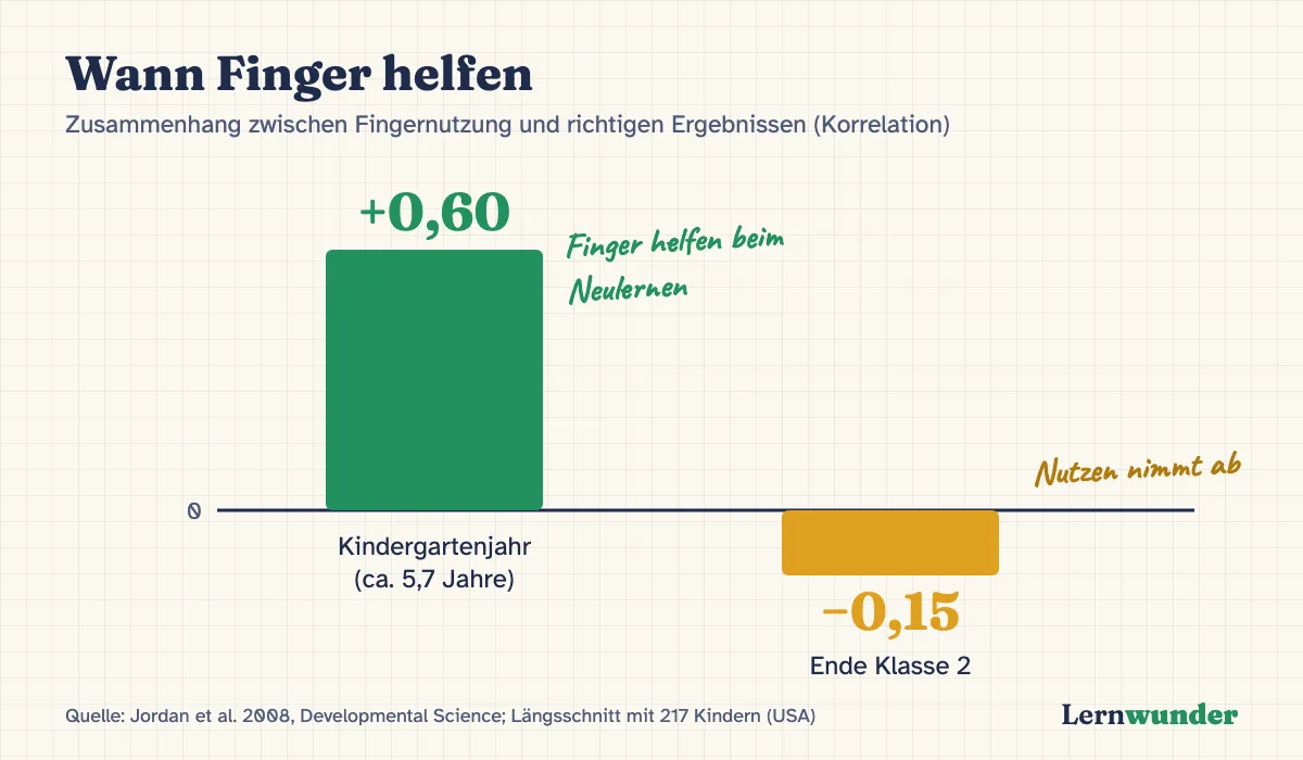 Grafik: Wann Finger helfen – Zusammenhang zwischen Fingernutzung und richtigen Ergebnissen: 0,60 im Kindergartenjahr vor der ersten Klasse, −0,15 am Ende der zweiten Klasse. Längsschnitt mit 217 Kindern.