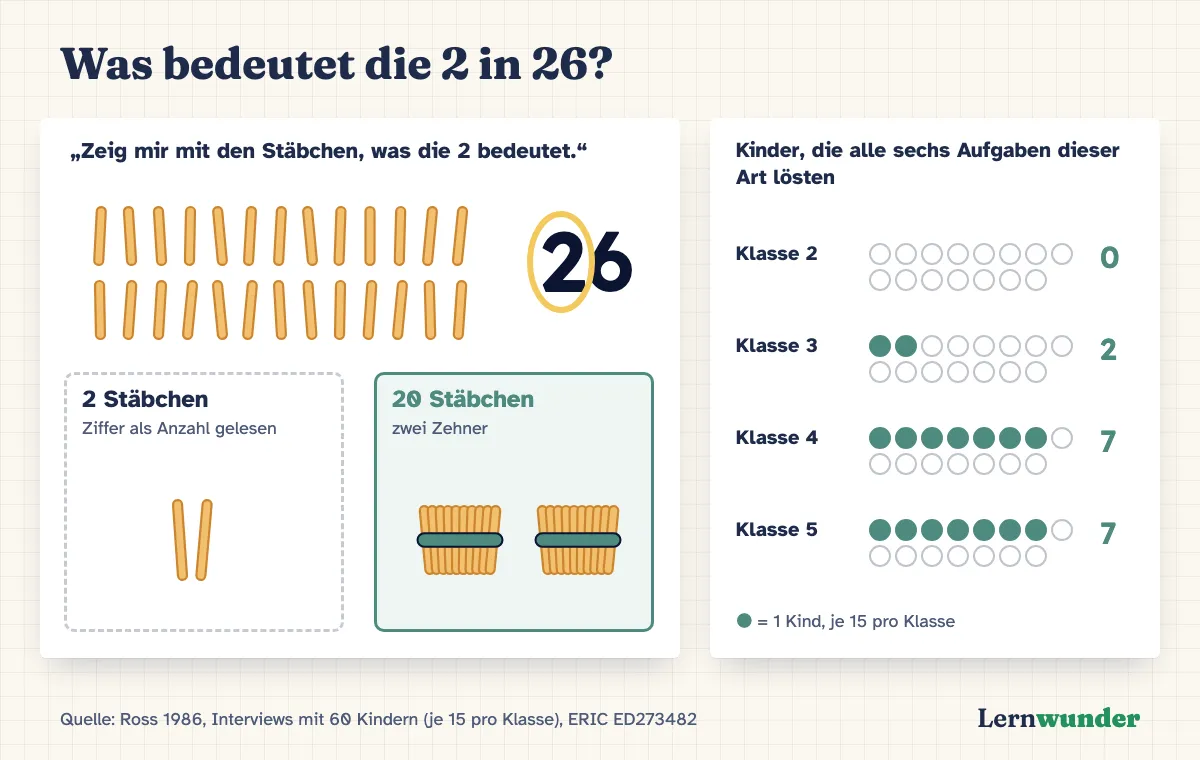 Grafik: Was bedeutet die 2 in 26? Links 26 Stäbchen, zwei mögliche Antworten: zwei einzelne Stäbchen (Ziffer als Anzahl gelesen) oder zwei Zehnerbündel, also zwanzig Stäbchen. Rechts ein Balkendiagramm: Kinder, die alle sechs Aufgaben dieser Art lösten, je 15 Kinder pro Klasse. Klasse 2: 0, Klasse 3: 2, Klasse 4: 7, Klasse 5: 7. Quelle: Ross 1986.