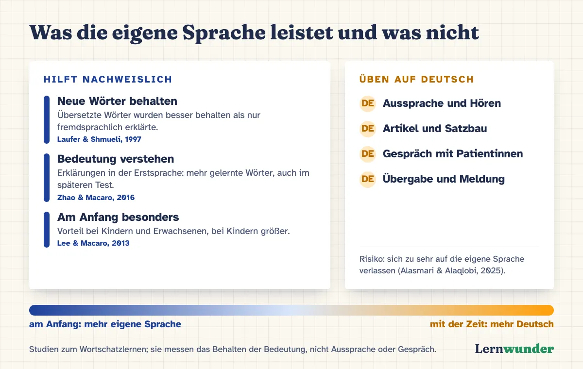Grafik: Was die eigene Sprache leistet und was nicht. Links, nachweislich hilfreich: neue Wörter behalten (Laufer & Shmueli, 1997), Bedeutung verstehen (Zhao & Macaro, 2016), am Anfang besonders (Lee & Macaro, 2013). Rechts, auf Deutsch zu üben: Aussprache und Hören, Artikel und Satzbau, Gespräch mit Patientinnen, Übergabe und Meldung. Darunter ein Verlauf: am Anfang mehr eigene Sprache, mit der Zeit mehr Deutsch.