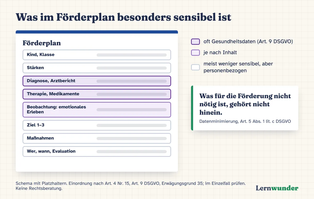 Grafik: Schema eines Förderplans mit Platzhaltern. Markiert sind Felder, die besonders sensibel sein können: Diagnosen, Arztberichte, Therapien, Medikamente und Beobachtungen zum emotionalen Erleben. Weniger sensibel sind Lernziele, Maßnahmen und Termine. Hinweis: Was nicht für die Förderung nötig ist, gehört nicht hinein.