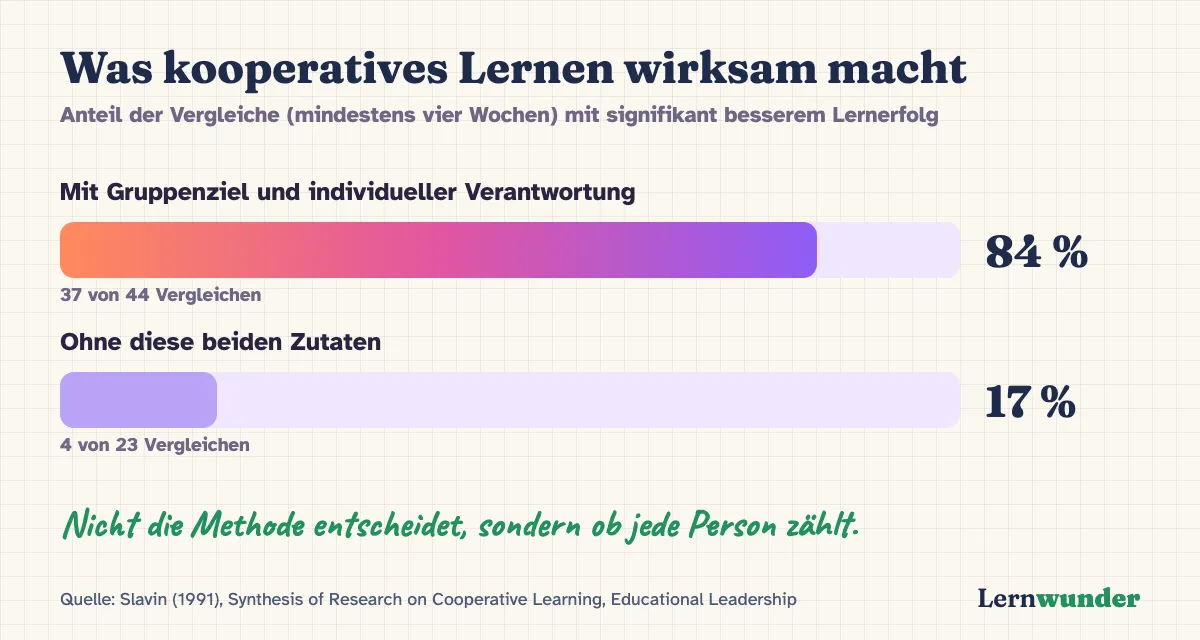 Grafik: Was kooperatives Lernen wirksam macht. Mit Gruppenziel und individueller Verantwortung: 84 Prozent der Vergleiche mit besserem Lernerfolg (37 von 44). Ohne diese beiden Zutaten: 17 Prozent (4 von 23). Quelle: Slavin (1991).