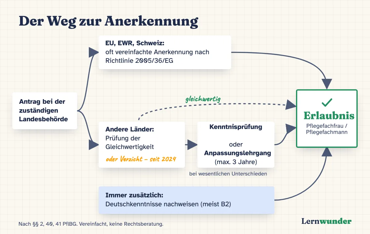 Grafik: Der Weg zur Anerkennung als Schaubild – EU-Abschluss oder Drittstaat, Gleichwertigkeitsprüfung oder Verzicht, Kenntnisprüfung oder Anpassungslehrgang, Sprachnachweis, Erlaubnis.