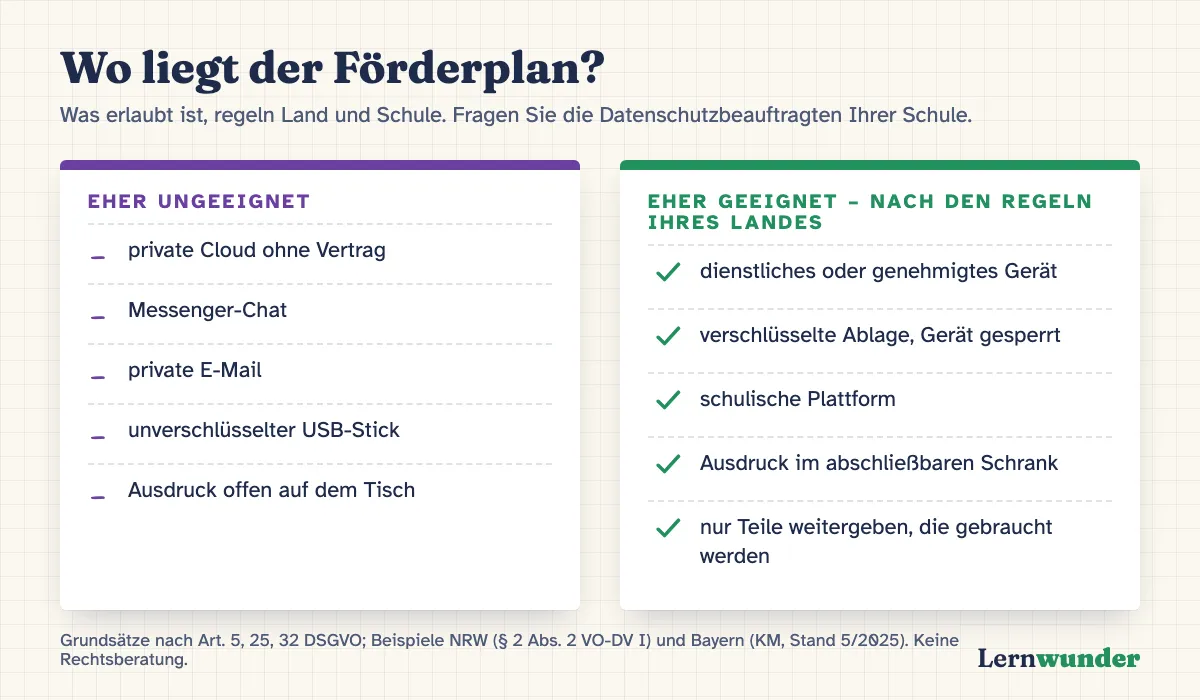 Grafik: Wo liegt der Förderplan? Eher ungeeignet: private Cloud, Messenger, private E-Mail, ungesicherter USB-Stick, Ausdruck offen auf dem Tisch. Eher geeignet, nach den Regeln Ihres Landes: dienstliches Gerät oder genehmigtes Privatgerät, verschlüsselte Ablage, schulische Plattform, Ausdruck im abschließbaren Schrank.