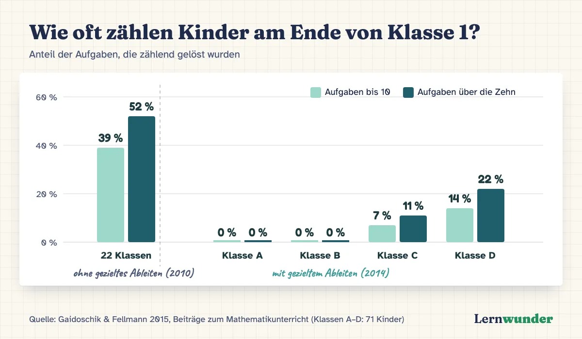 Grafik: Wie oft Kinder am Ende von Klasse 1 zählend rechnen. Klassen ohne gezieltes Ableiten (2010): 39 % im Zahlenraum bis 10, 52 % bei Aufgaben mit Zehnerübergang. Vier Klassen mit gezieltem Ableiten (2014): Klasse A und B 0 %, Klasse C 7 % und 11 %, Klasse D 14 % und 22 %. Quelle: Gaidoschik & Fellmann 2015.