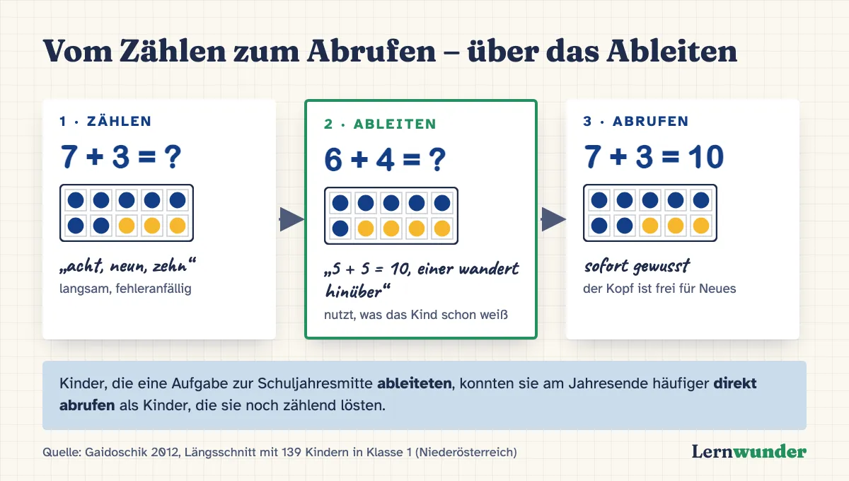Grafik: Vom Zählen zum Abrufen über das Ableiten. 1: Zählen, 7 + 3 als „acht, neun, zehn“, langsam und fehleranfällig. 2: Ableiten, 6 + 4 aus 5 + 5, einer wandert hinüber. 3: Abrufen, 7 + 3 = 10 sofort gewusst. Darunter der Befund von Gaidoschik 2012.