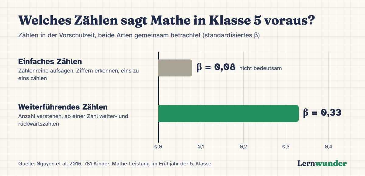 Grafik: Balkendiagramm. Welches Zählen sagt die Mathe-Leistung in Klasse 5 voraus, wenn beide Arten des Zählens gemeinsam betrachtet werden? Einfaches Zählen (Zahlenreihe aufsagen, Ziffern erkennen, eins zu eins zählen) β = 0,08, nicht bedeutsam. Weiterführendes Zählen (Anzahl verstehen, ab einer Zahl weiter- und rückwärtszählen) β = 0,33. Quelle: Nguyen et al. 2016, 781 Kinder.