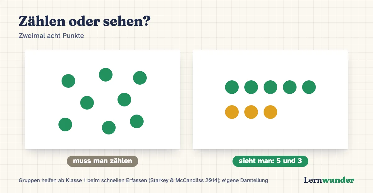 Grafik: Zweimal acht Punkte. Links ungeordnet: Man muss zählen. Rechts als Fünferreihe und drei Punkte darunter: Man sieht 5 und 3 auf einen Blick. Nach Starkey & McCandliss 2014 nutzen Kinder solche Gruppen ab Klasse 1.