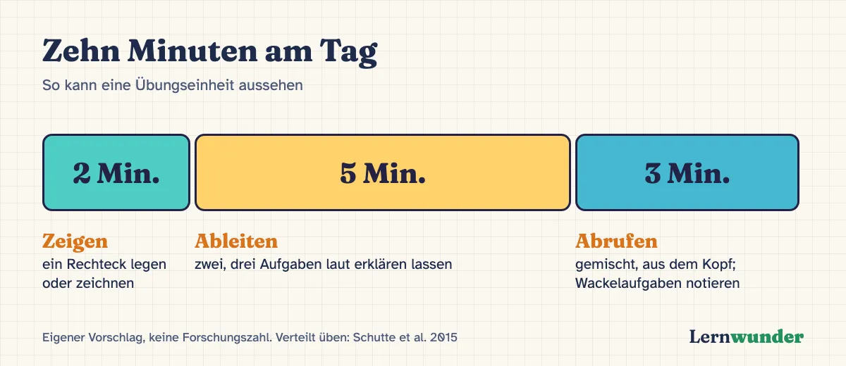 Grafik: Zehn Minuten am Tag. 2 Minuten zeigen: ein Rechteck legen oder zeichnen. 5 Minuten ableiten: zwei, drei Aufgaben laut erklären lassen. 3 Minuten abrufen: gemischte Aufgaben aus dem Kopf, unsichere aufschreiben.