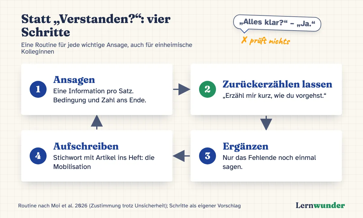 Grafik: Statt „Verstanden?“ vier Schritte. 1. Ansagen: eine Information pro Satz, Schlüsselwort betonen. 2. Zurückerzählen lassen: „Erzähl mir kurz, wie du vorgehst.“ 3. Ergänzen: nur das Fehlende nachsagen. 4. Aufschreiben: Stichwort mit Artikel ins Heft.