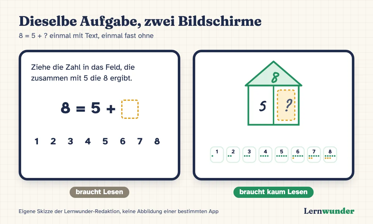 Grafik: Dieselbe Aufgabe 8 = 5 + ? auf zwei skizzierten Bildschirmen. Links mit dem Aufgabensatz „Ziehe die Zahl in das Feld, die zusammen mit 5 die 8 ergibt“ – braucht Lesen. Rechts als Zahlenhaus mit 8 im Dach, 5 und einem leeren Feld, darunter Zahltasten mit Punktbildern – braucht kaum Lesen.