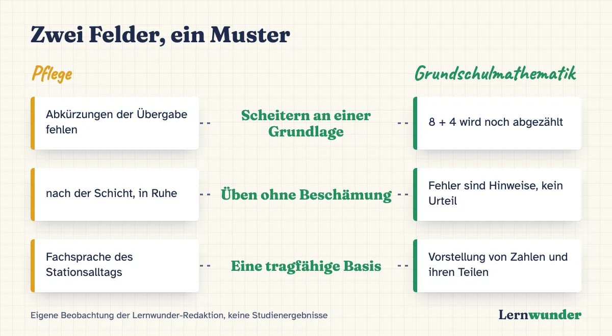 Grafik: Zwei Felder, ein Muster – in der Pflege und in der Grundschulmathematik scheitern Menschen an einer fehlenden Grundlage, brauchen Übung ohne Beschämung und eine tragfähige Basis aus Sprache beziehungsweise Zahlvorstellung.